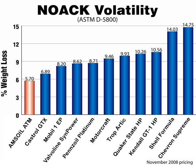 The NOACK Volatility Test determines the evaporation loss of lubricants in high temperature service
